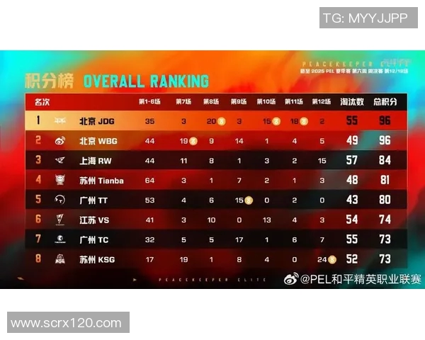 大师赛积分榜更新JDG战队以60分稳居第一名引发关注